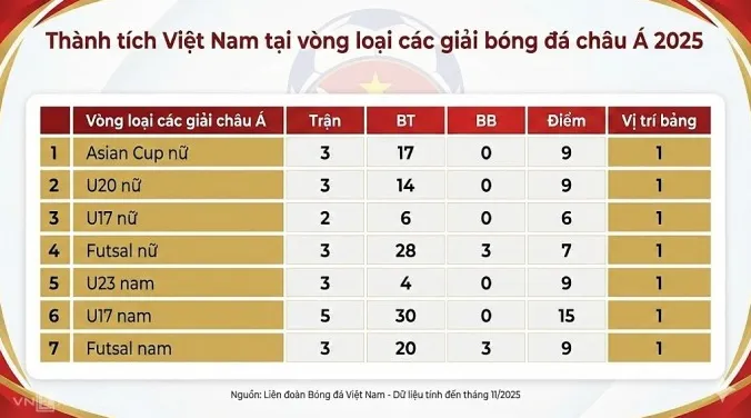 Việt Nam Thống Trị Vòng Loại Châu Á 2025: 'Vua Vòng Loại' Vùng Đông Nam Á