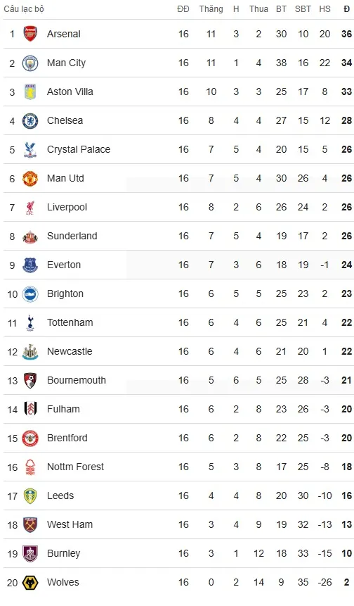 MU Lỡ Nhịp Vươn Lên Top 5 Premier League Sau Trận Cầm Hòa Kịch Tính, Cuộc Đua Châu Âu Càng Nóng Bỏng