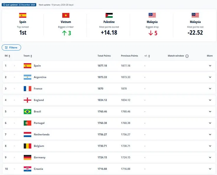 FIFA ghi nhận ĐT Việt Nam thăng tiến mạnh nhất thế giới trong tháng qua