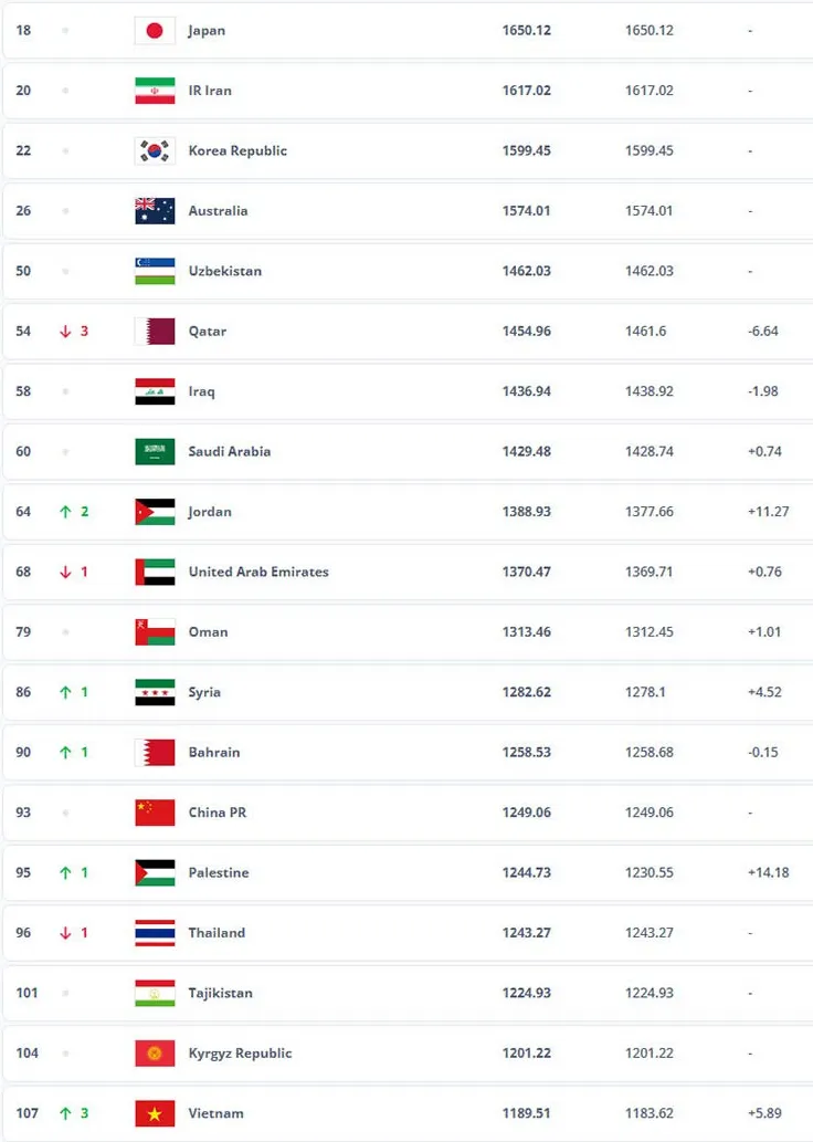 ĐT Việt Nam đang dần thu hẹp khoảng cách với nhóm đầu châu Á